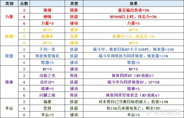 圣剑传说3全角色可升级职业一览及全职业天赋技能介绍(4)