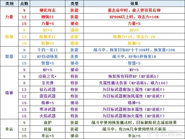 圣剑传说3全角色可升级职业一览及全职业天赋技能介绍(4)