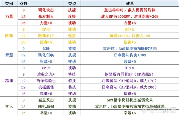 圣剑传说3全角色可升级职业一览及全职业天赋技能介绍(4)