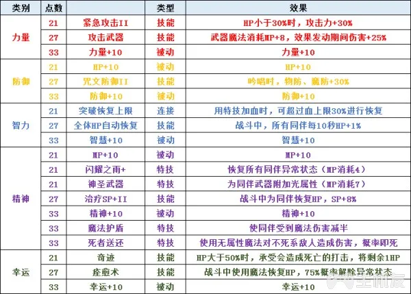圣剑传说3全角色可升级职业一览及全职业天赋技能介绍(4)