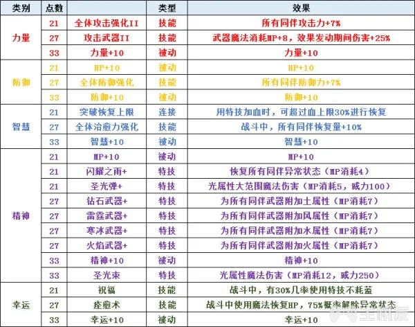 圣剑传说3全角色可升级职业一览及全职业天赋技能介绍(4)