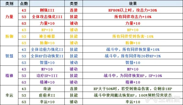 圣剑传说3全角色可升级职业一览及全职业天赋技能介绍(4)