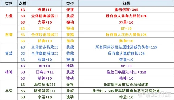 圣剑传说3全角色可升级职业一览及全职业天赋技能介绍(4)
