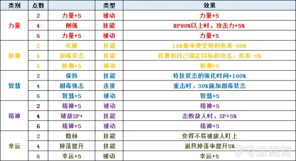 圣剑传说3全角色可升级职业一览及全职业天赋技能介绍(5)