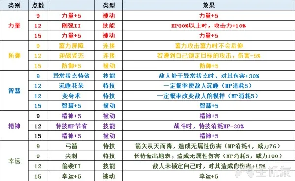 圣剑传说3全角色可升级职业一览及全职业天赋技能介绍(5)