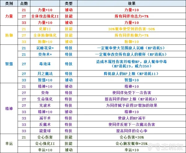 圣剑传说3全角色可升级职业一览及全职业天赋技能介绍(5)