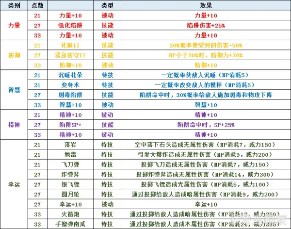 圣剑传说3全角色可升级职业一览及全职业天赋技能介绍(5)