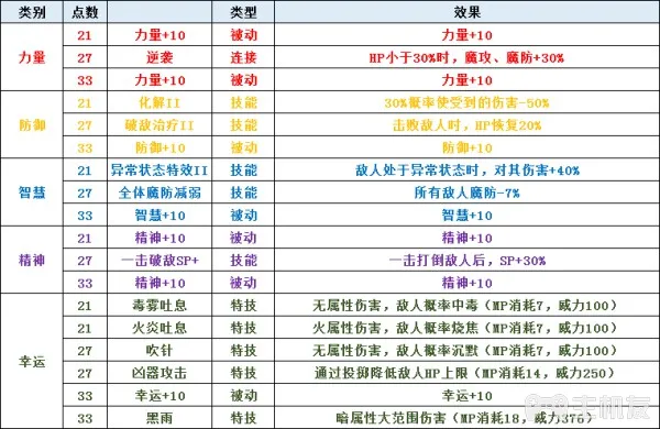 圣剑传说3全角色可升级职业一览及全职业天赋技能介绍(5)