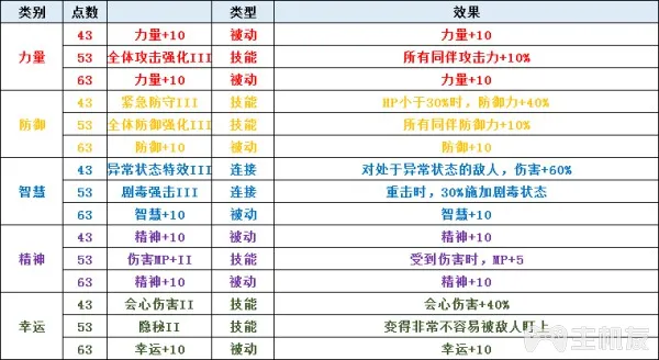 圣剑传说3全角色可升级职业一览及全职业天赋技能介绍(5)