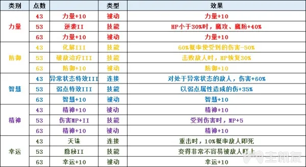 圣剑传说3全角色可升级职业一览及全职业天赋技能介绍(5)