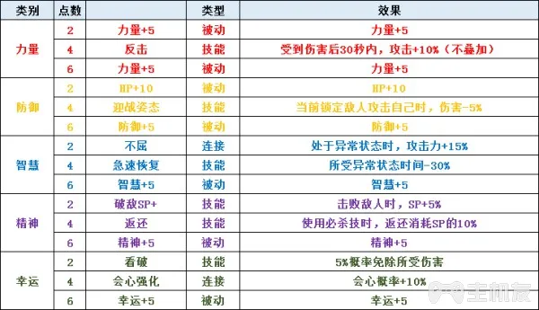 圣剑传说3全角色可升级职业一览及全职业天赋技能介绍(6)