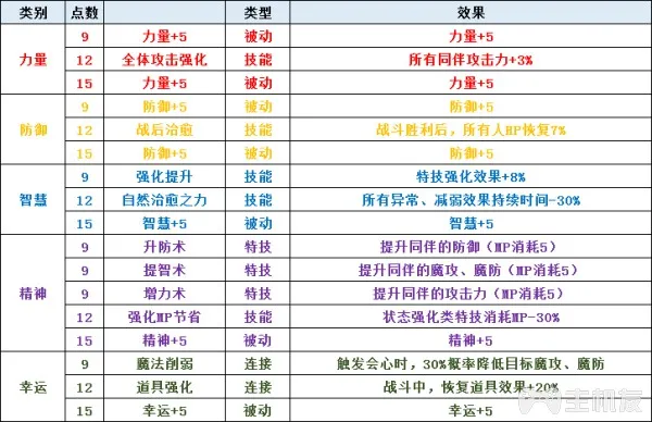 圣剑传说3全角色可升级职业一览及全职业天赋技能介绍(6)