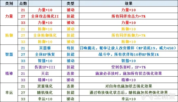 圣剑传说3全角色可升级职业一览及全职业天赋技能介绍(6)