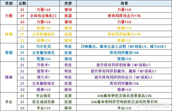 圣剑传说3全角色可升级职业一览及全职业天赋技能介绍(6)