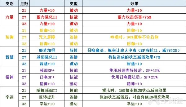 圣剑传说3全角色可升级职业一览及全职业天赋技能介绍(6)