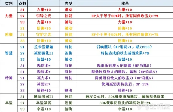 圣剑传说3全角色可升级职业一览及全职业天赋技能介绍(6)