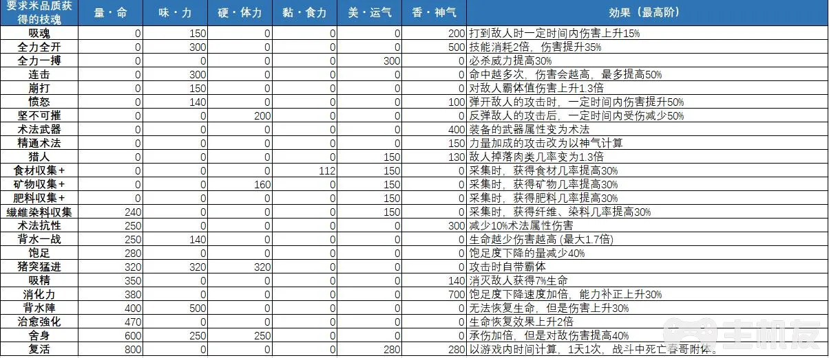 天穗之咲稻姬枝魂怎么获得 全枝魂掉落位置一览