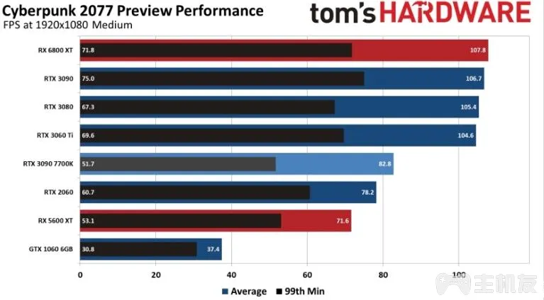 赛博朋克2077主流显卡各分辨率帧数对比介绍