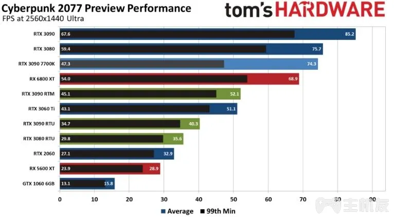 赛博朋克2077主流显卡各分辨率帧数对比介绍