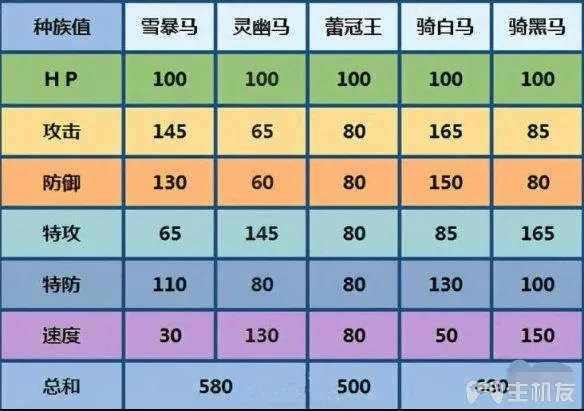 蕾冠王黑马白马形态 选白马好还是黑马好