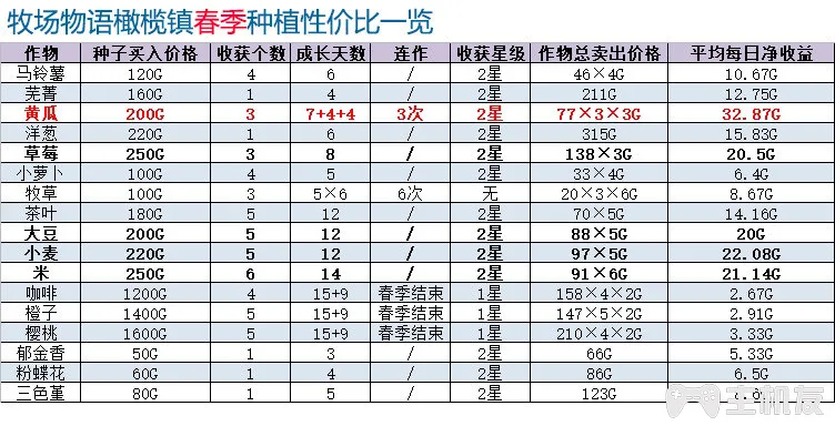牧场物语橄榄镇与希望的大地第一年春攻略 教你第一年赚钱挖矿攻略(5)