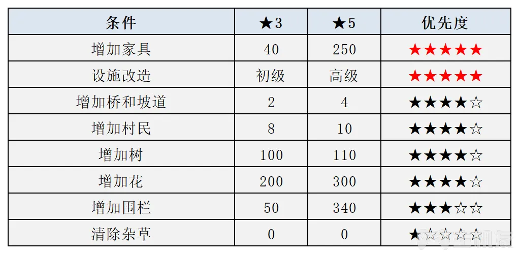 switch动物之森会岛评价怎么解锁 如何提高岛评价星星