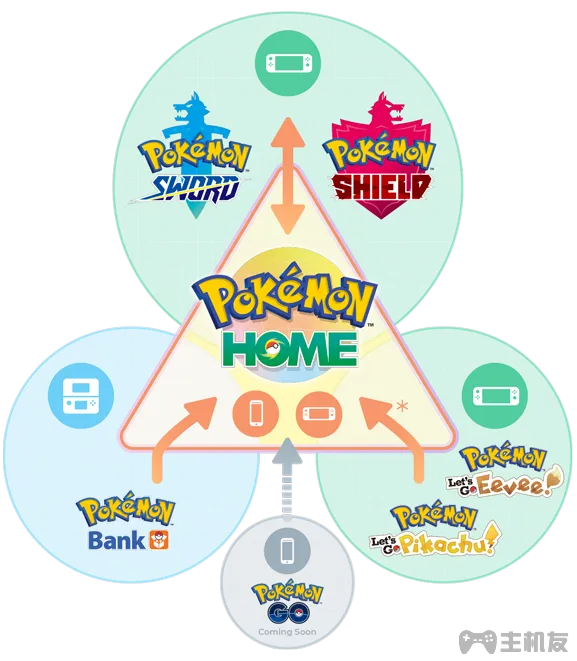 教你如何通过Pokemon HOME将前作精灵传送到宝可剑盾中