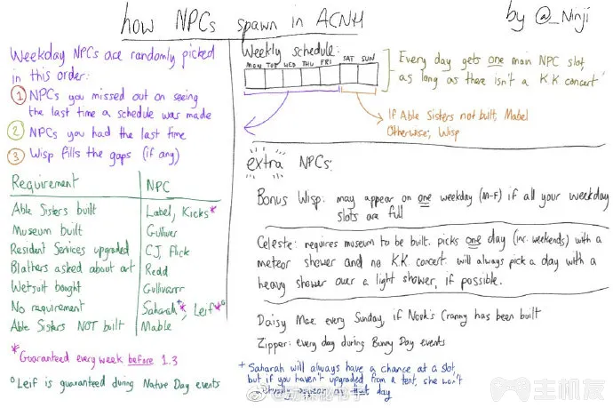 动物森友会1.3.0版本NPC出现规律变化一览