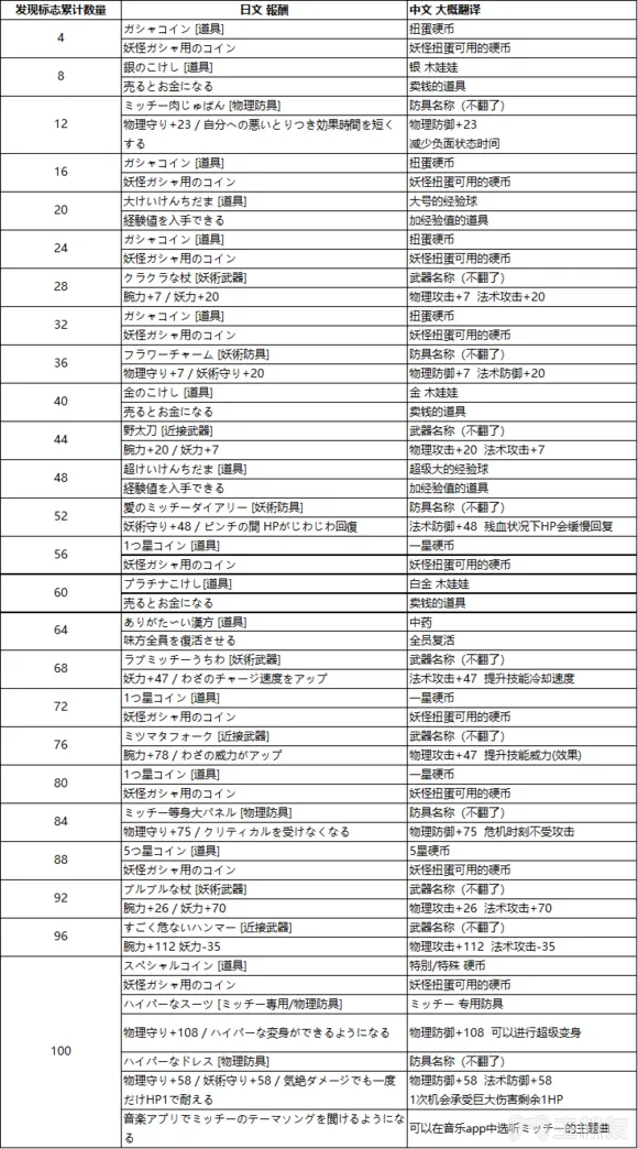 妖怪手表4++米奇标志位置大全 妖怪手表4隐藏米奇位置