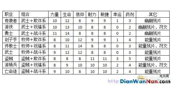 《堕落之王》图文攻略 全教程全剧情及BOSS打法图文攻略(3)