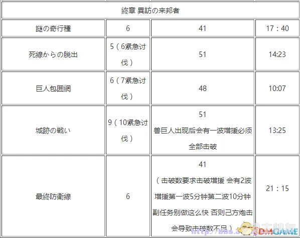 进击的巨人玩法技巧图文攻略 S评价及紧急讨伐位置(25)