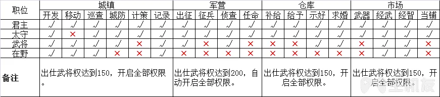 三国志4权御天下攻略答疑 夫妻系统上手教程