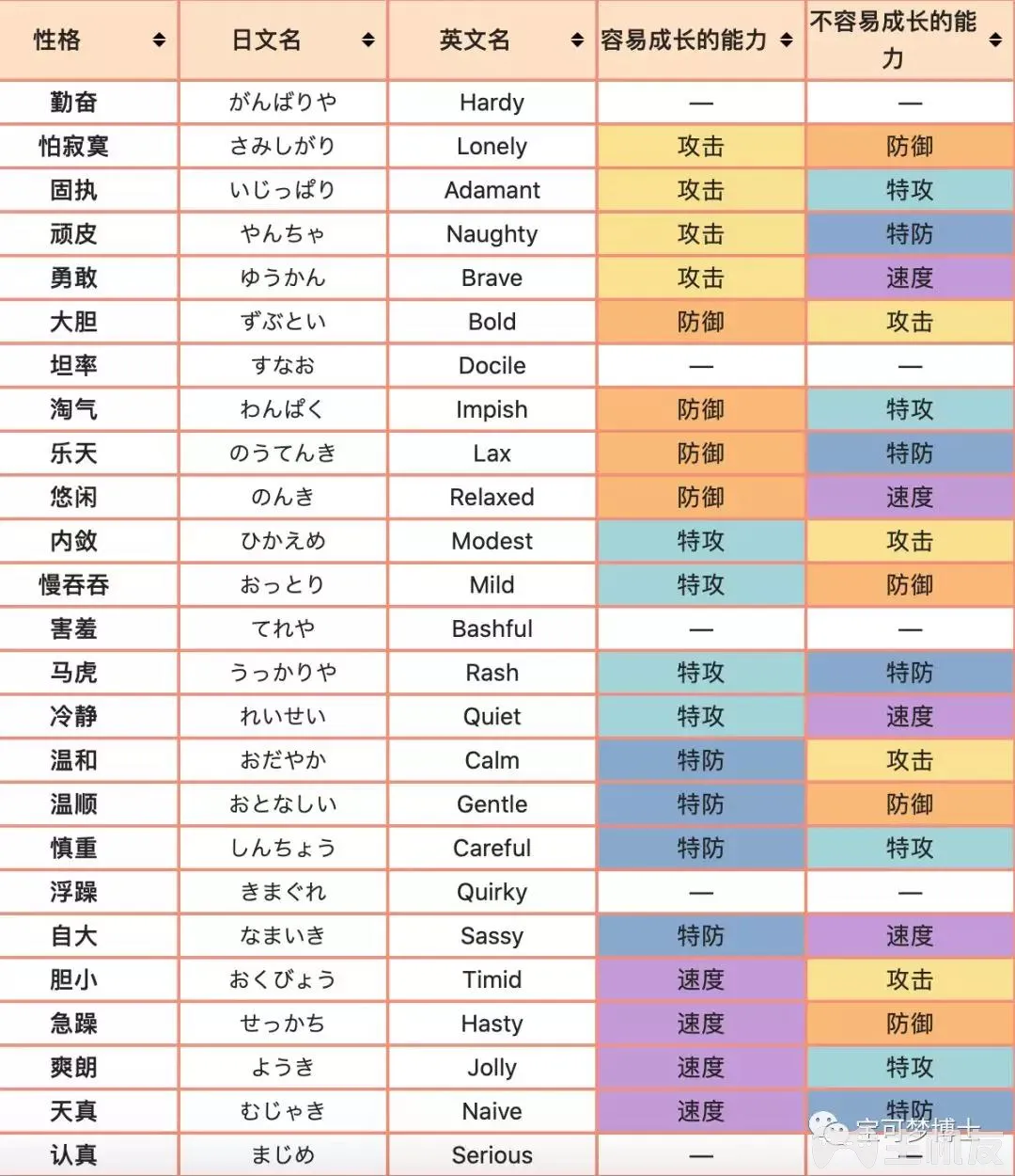 精灵宝可梦剑盾孵蛋攻略详解 教你孵化出属性好的宝可梦