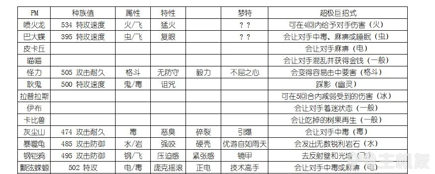 精灵宝可梦剑盾超极巨化宝可梦种族值/特性 超极巨化招式汇总