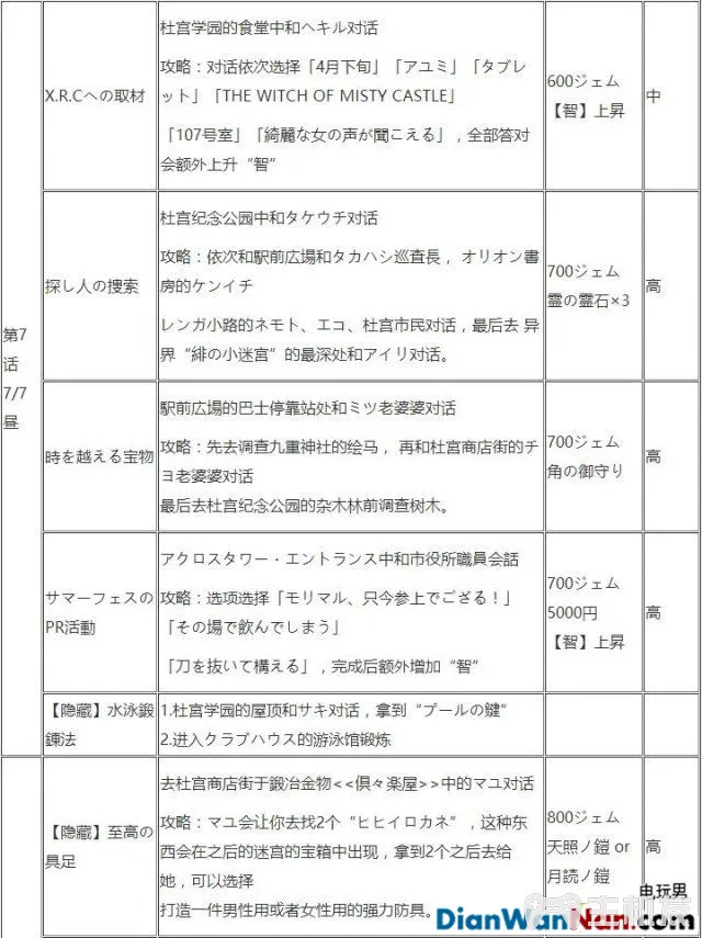 东京迷城系统玩法介绍 全剧情主线任务流程(19)