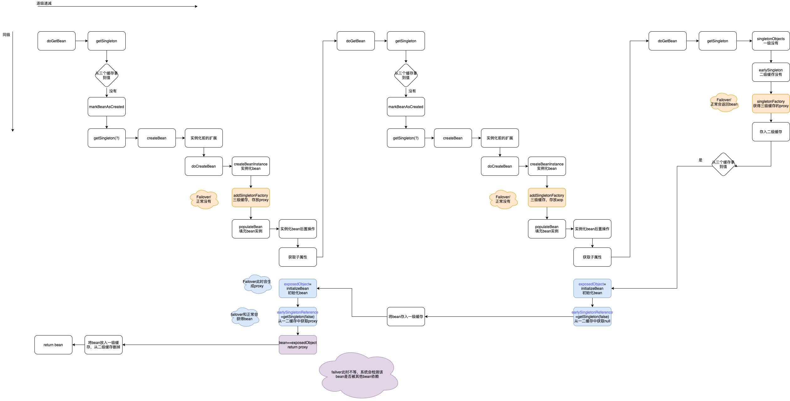 SpringAOP循环依赖