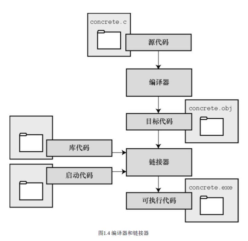 编译器和链接器