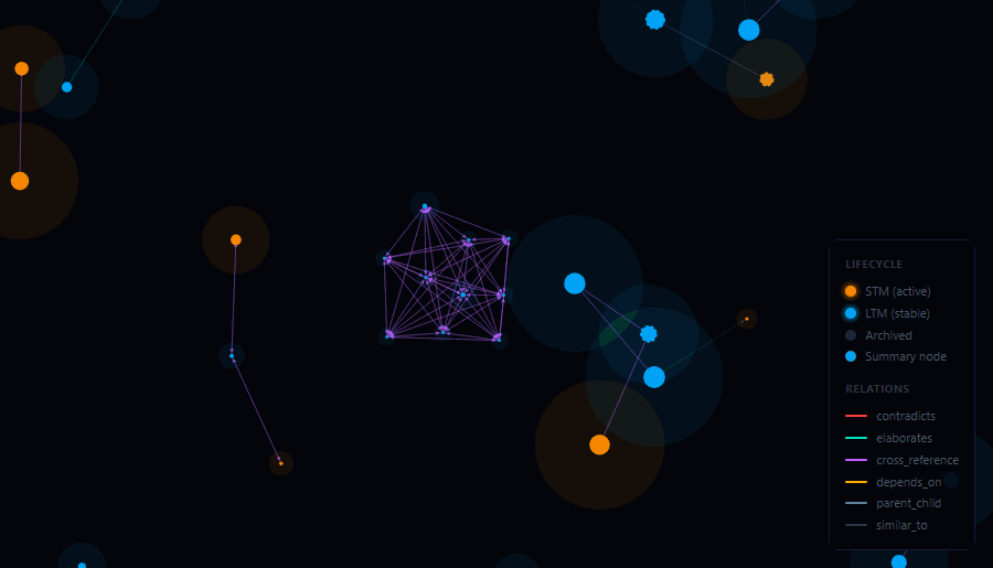 Engram memory graph clustering during a consolidation cycle: STM (amber) nodes migrating into LTM (blue) clusters, with pulse-highlight on retrieval