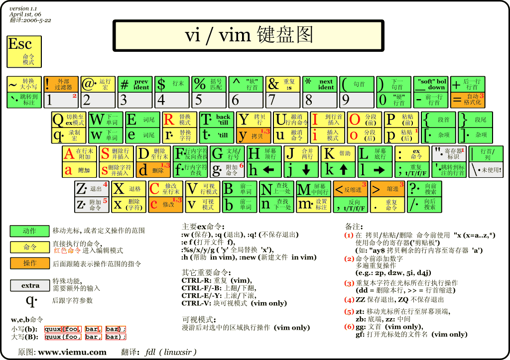 vi-vim-cheat-sheet-cn