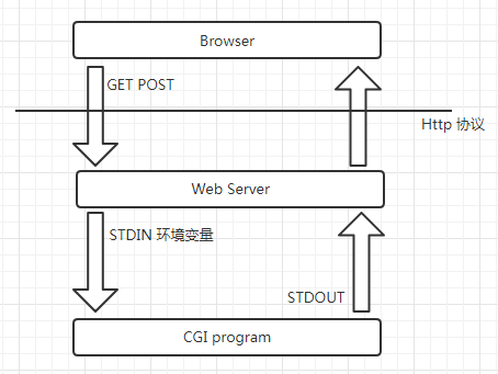Web服务器与CGI程序的交互