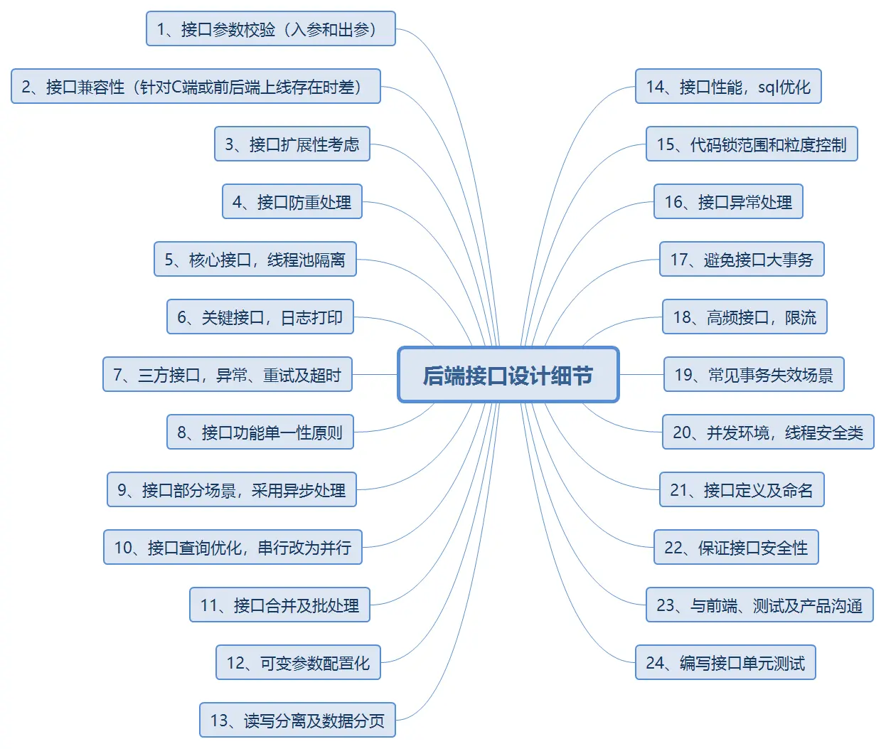 后端接口设计开发经验分享