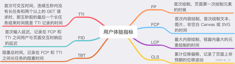 前端性能指标