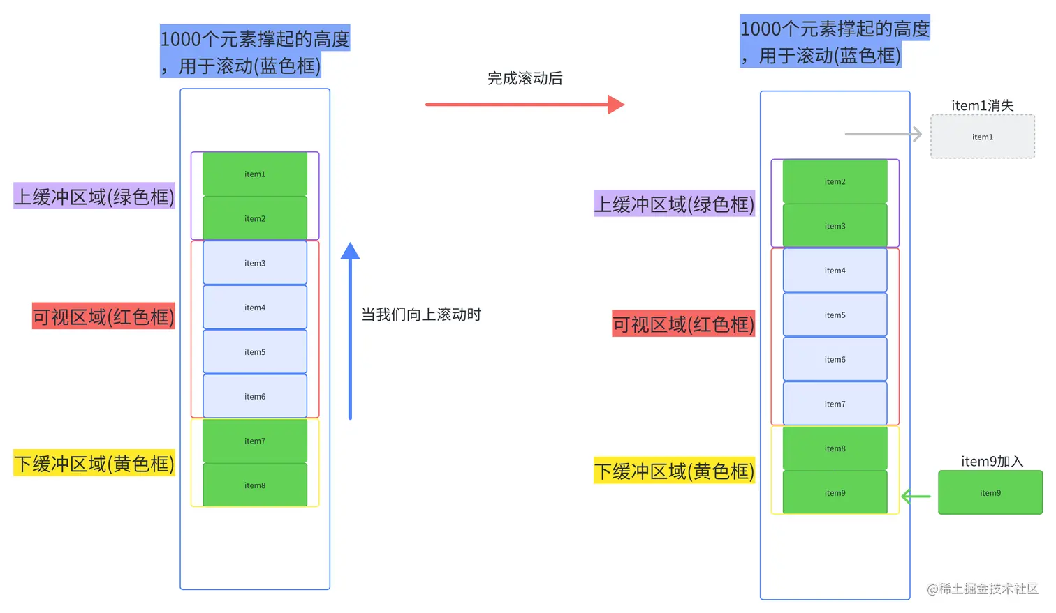 批量数据渲染