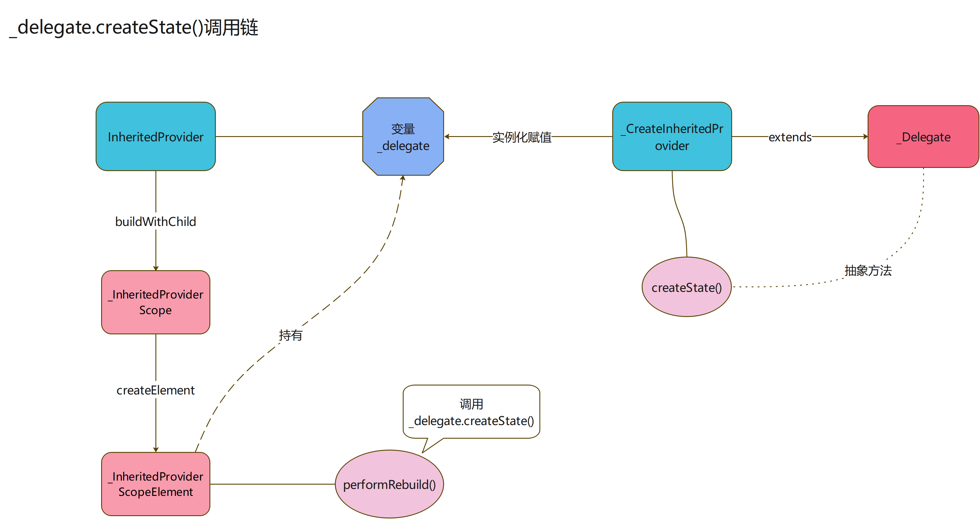 _delegate.createState()调用链