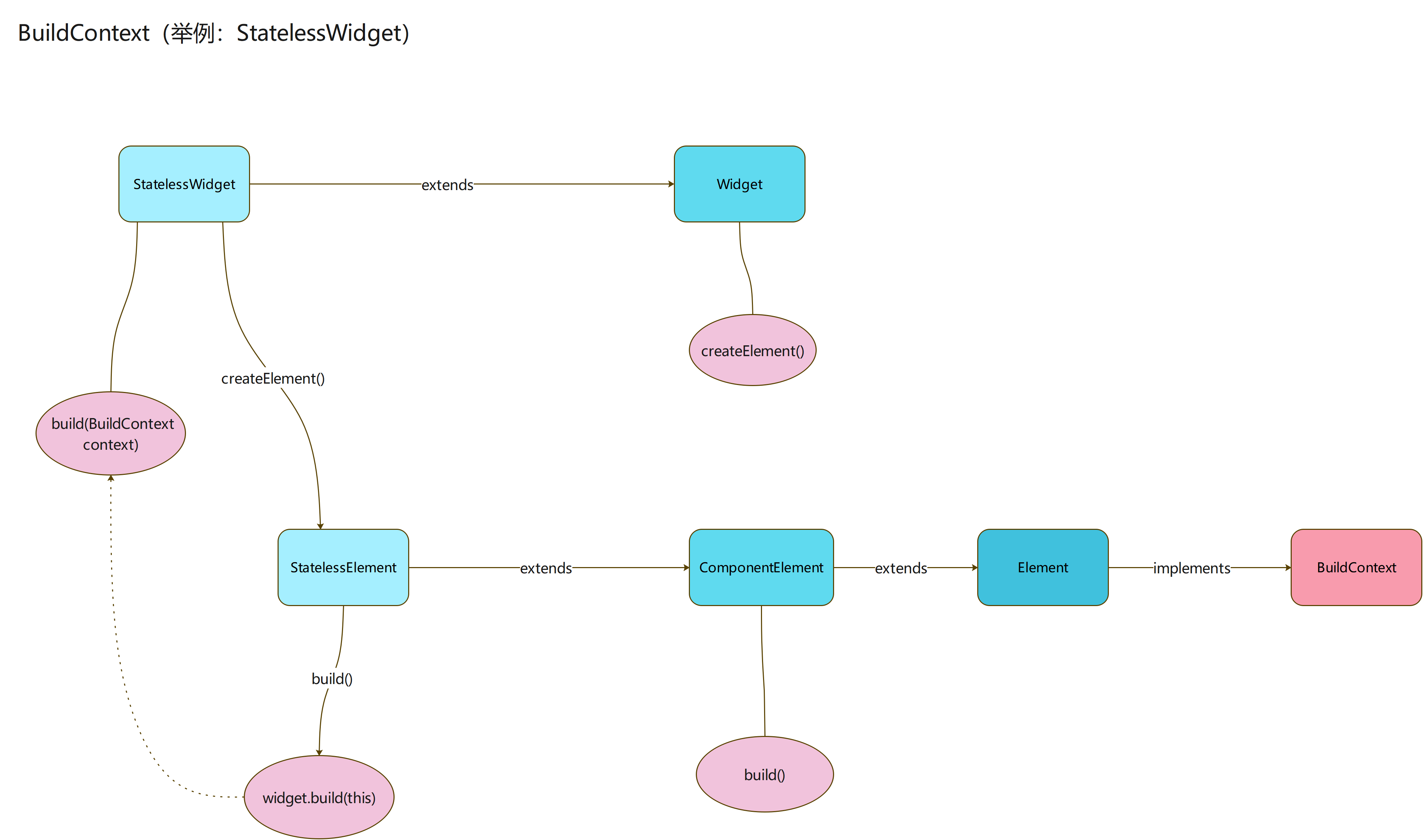 BuildContext（StatelessWidget）