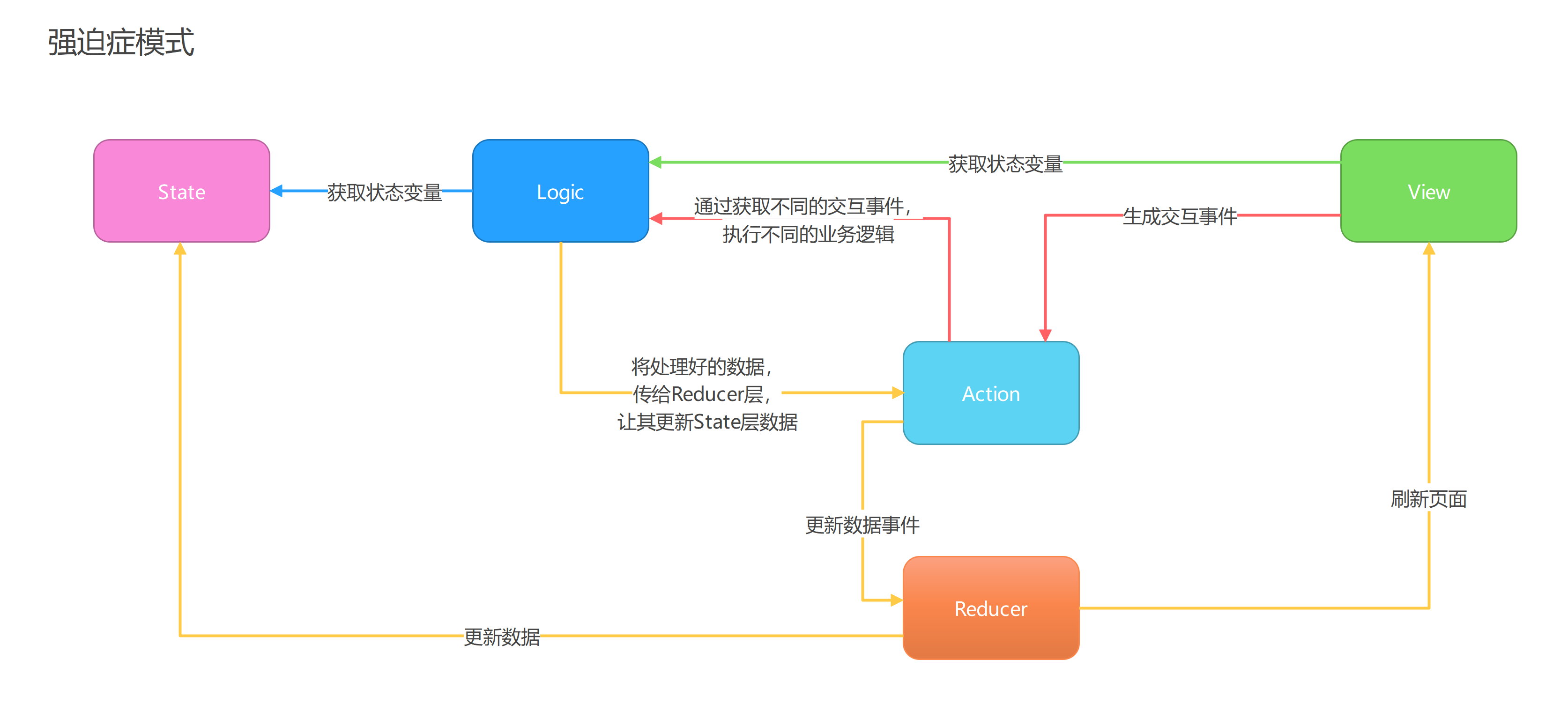 强迫症模式