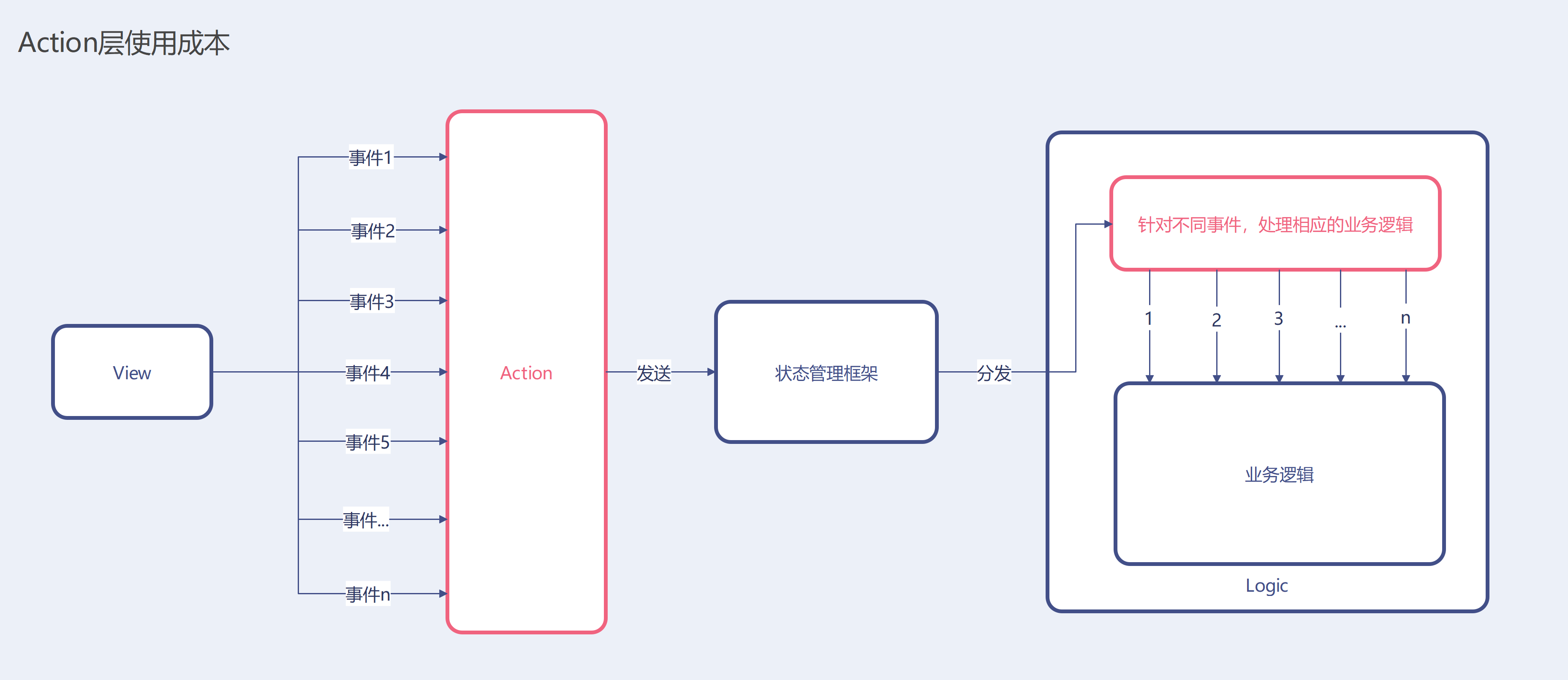 Action层使用成本