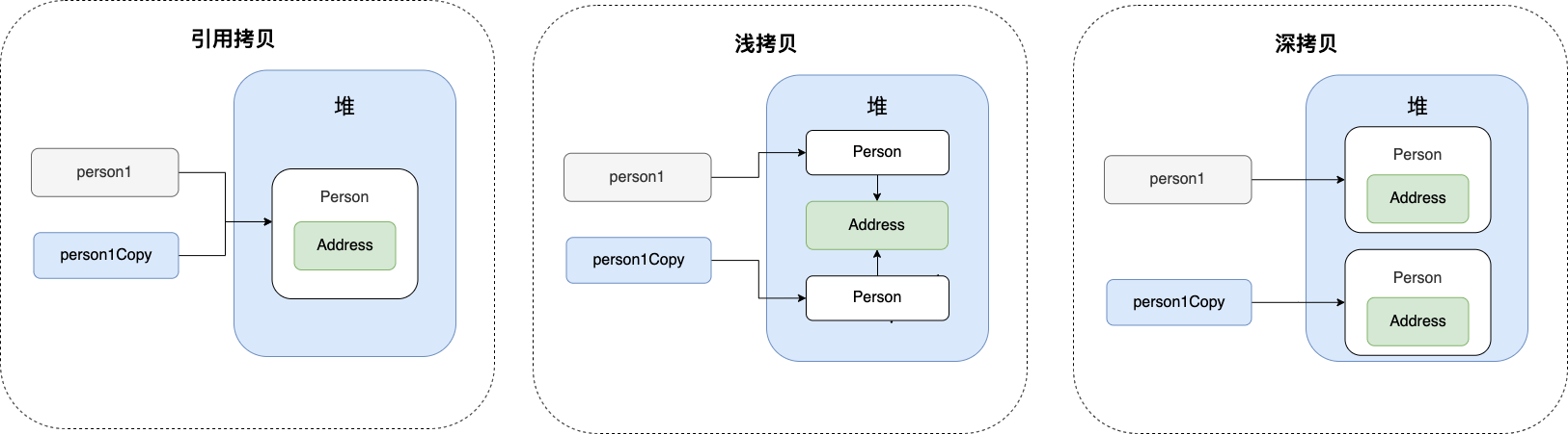 java-shallow&deep-copy