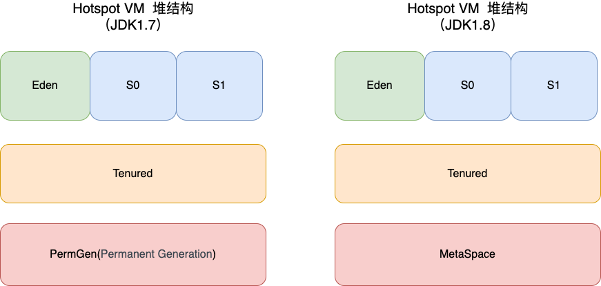 hotspot-heap-structure