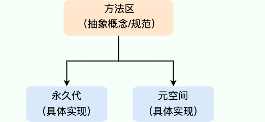 HotSpot 虚拟机方法区的两种实现